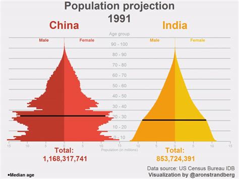 are there more people in the us or china - population of india vs china.